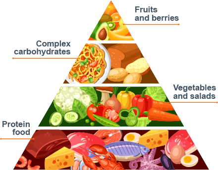 Illustration of healthy eating pyramid